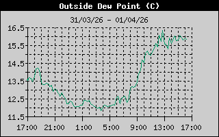 Outside Dewpoint History