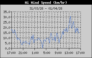 High Wind Speed History