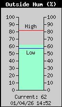 http://62.128.42.5/OutsideHumidity.gif