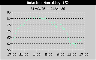 Outside Humidity History