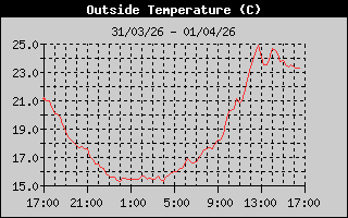 Outside Temperature History