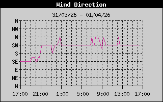 Wind Direction History