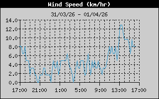 Average Wind Speed History