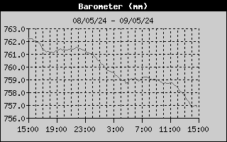 http://62.128.42.5/weather/BarometerHistory.gif