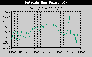 Outside Dewpoint History
