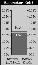 Current Barometer