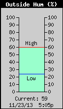 Current Outside Humidity