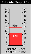 Current Outside Temperature