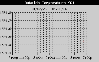 Outside Temp History