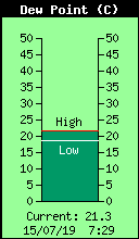 Current Outside Dewpoint