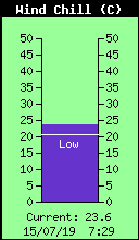 Current Wind Chill